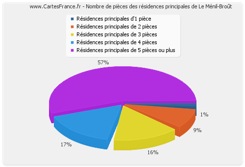 Nombre de pièces des résidences principales de Le Ménil-Broût